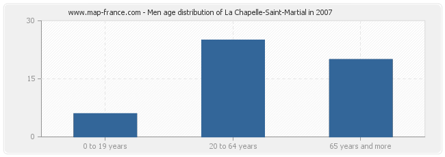 Men age distribution of La Chapelle-Saint-Martial in 2007